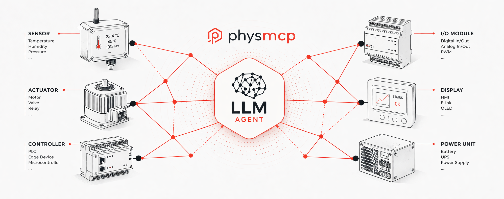Hero illustration: network of physical devices connected directly to an LLM agent