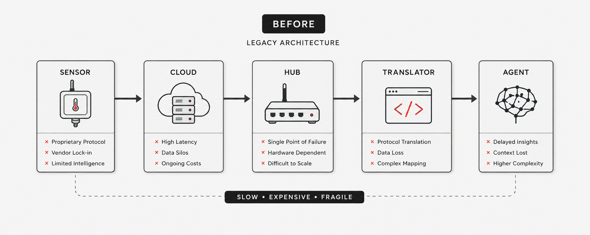 Legacy chain diagram: Sensor → Cloud → Hub → Translator → Agent