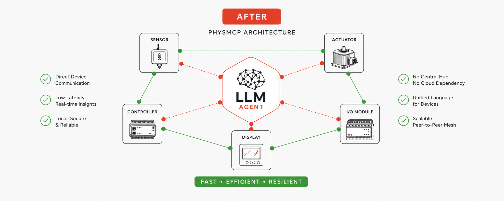 PhysMCP diagram: LLM agent connecting directly to a mesh of devices