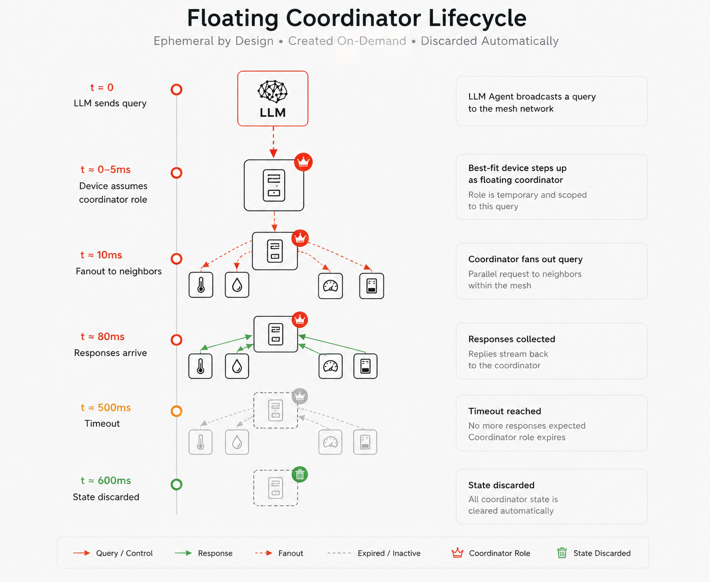 Floating coordinator lifecycle timeline